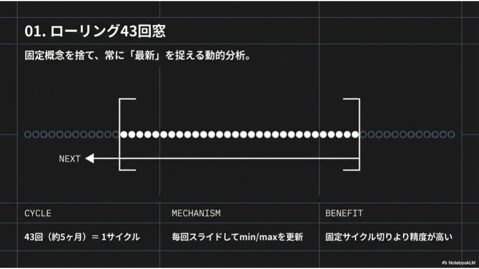 ローリング43回窓の概念図