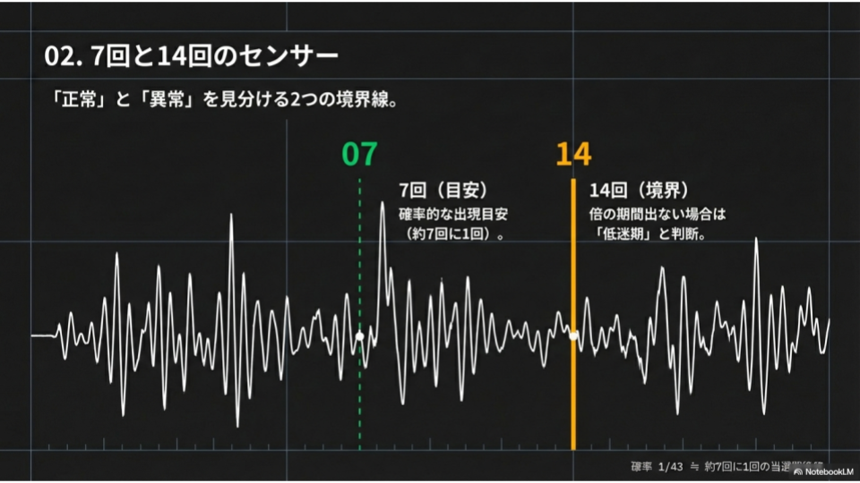 7回と14回のセンサー