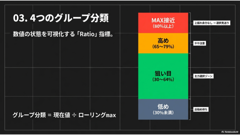 4つのグループ分類