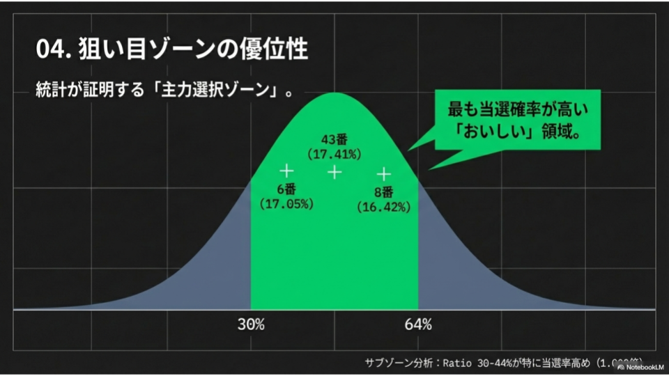 狙い目ゾーンの優位性